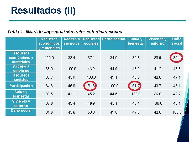 Resultados (II) Tabla 1. Nivel de superposición entre sub-dimensiones Recursos Acceso a Recursos Participación