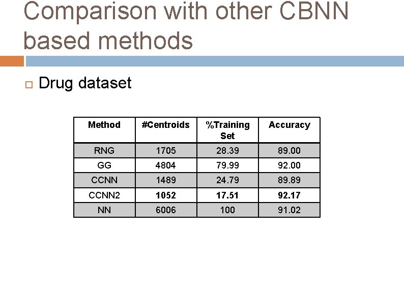 Comparison with other CBNN based methods Drug dataset Method #Centroids %Training Set Accuracy RNG