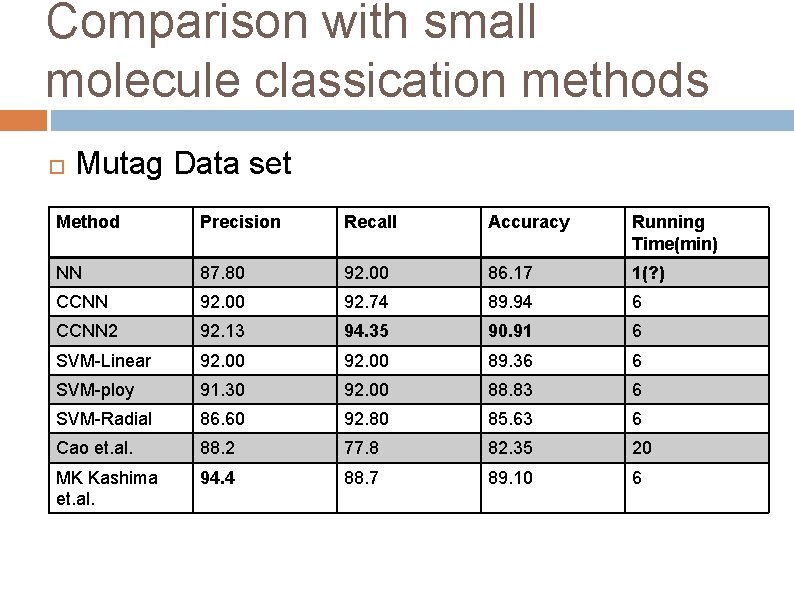 Comparison with small molecule classication methods Mutag Data set Method Precision Recall Accuracy Running