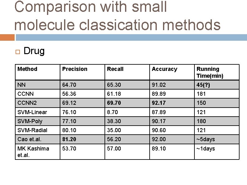 Comparison with small molecule classication methods Drug Method Precision Recall Accuracy Running Time(min) NN