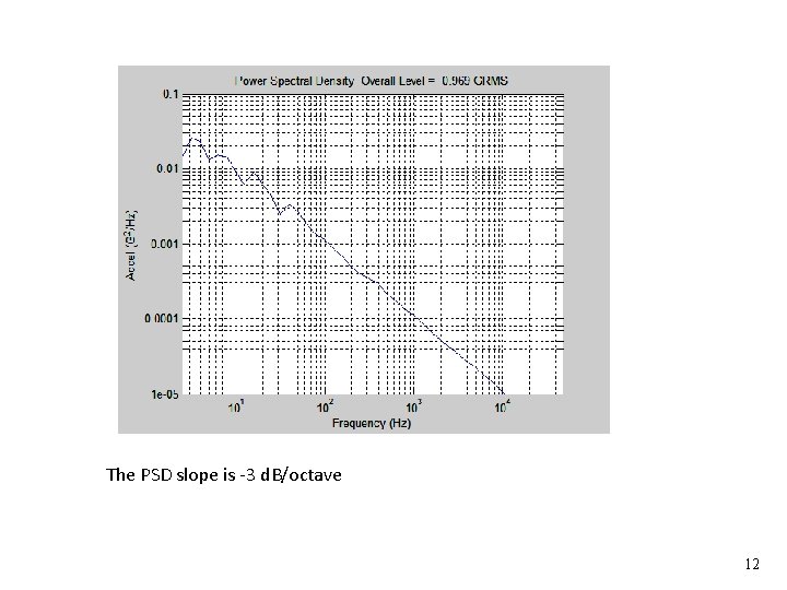 Vibrationdata The PSD slope is -3 d. B/octave 12 