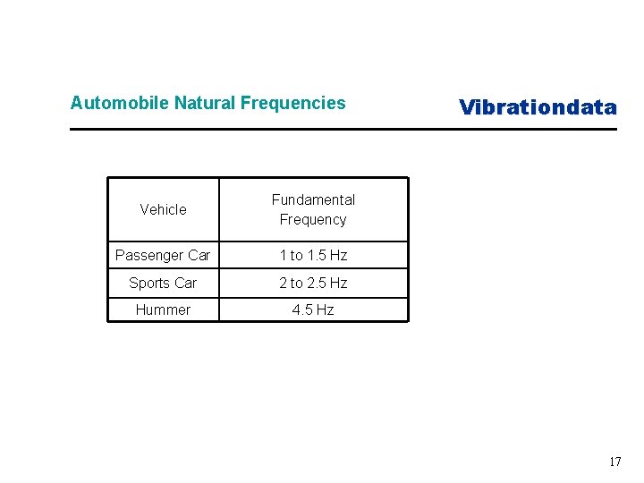 Automobile Natural Frequencies Vehicle Fundamental Frequency Passenger Car 1 to 1. 5 Hz Sports