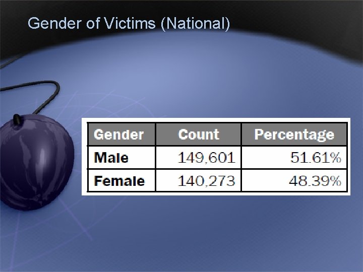 Gender of Victims (National) 