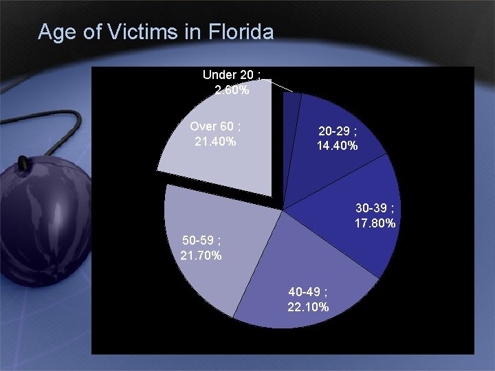Age of Victims in Florida Under 20 ; 2. 60% Over 60 ; 21.