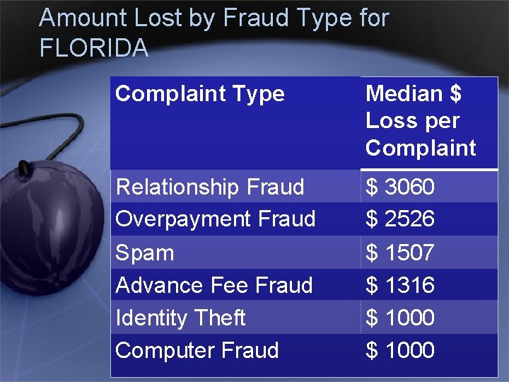 Amount Lost by Fraud Type for FLORIDA Complaint Type Median $ Loss per Complaint