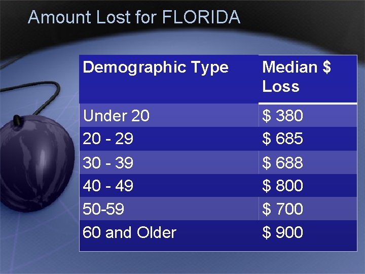 Amount Lost for FLORIDA Demographic Type Median $ Loss Under 20 20 - 29