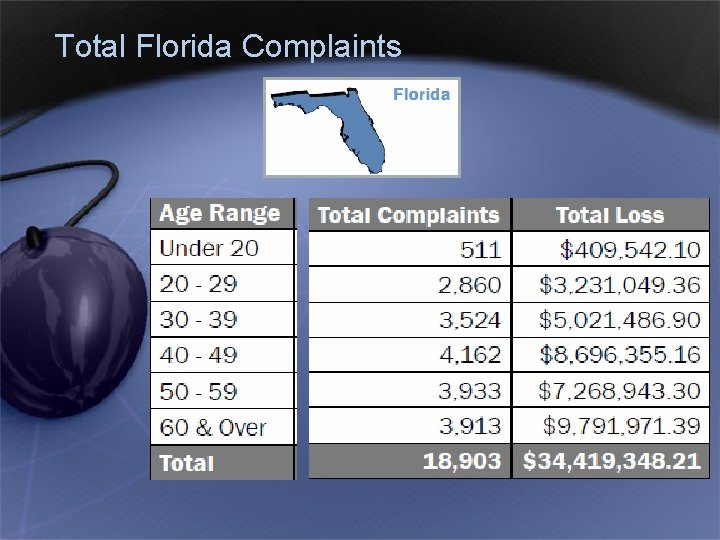 Total Florida Complaints 