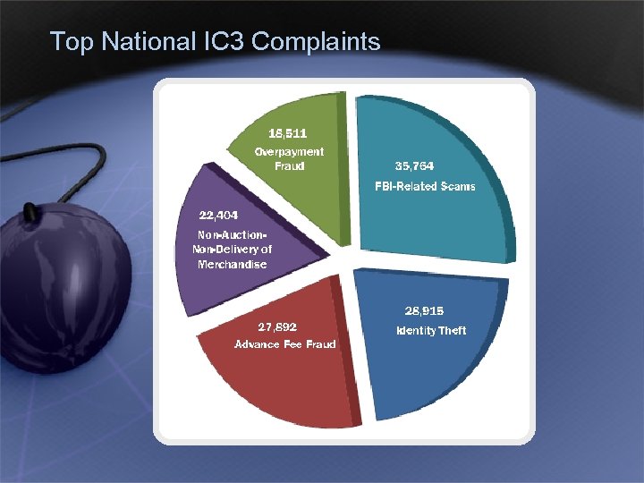 Top National IC 3 Complaints 