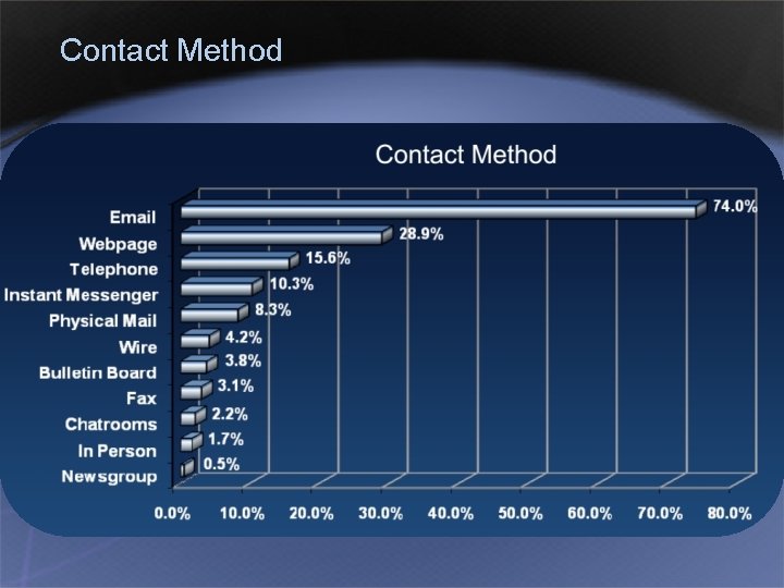 Contact Method 