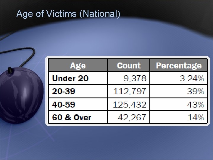 Age of Victims (National) 