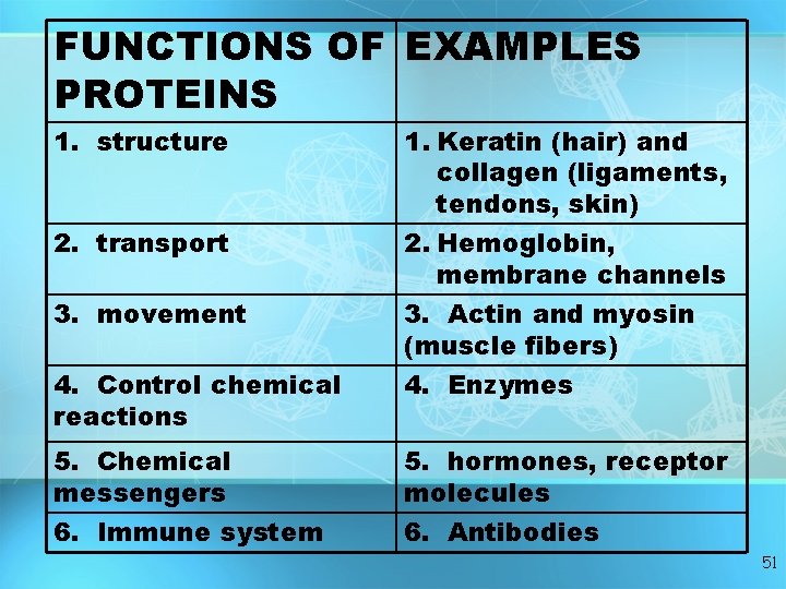 FUNCTIONS OF EXAMPLES PROTEINS 1. structure 2. transport 3. movement 4. Control chemical reactions