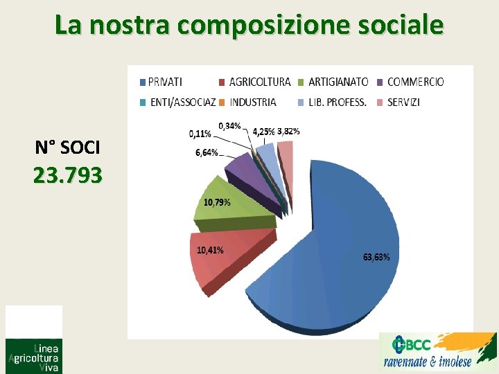 La nostra composizione sociale N° SOCI 23. 793 