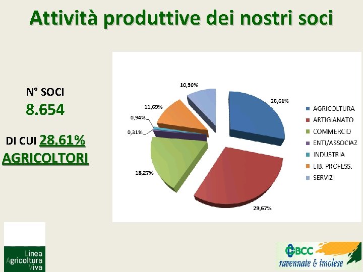 Attività produttive dei nostri soci N° SOCI 8. 654 DI CUI 28, 61% AGRICOLTORI