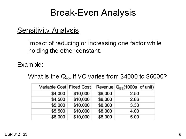 Break-Even Analysis Sensitivity Analysis Impact of reducing or increasing one factor while holding the