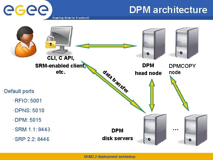 DPM architecture Enabling Grids for E-scienc. E CLI, C API, SRM-enabled client, etc. •