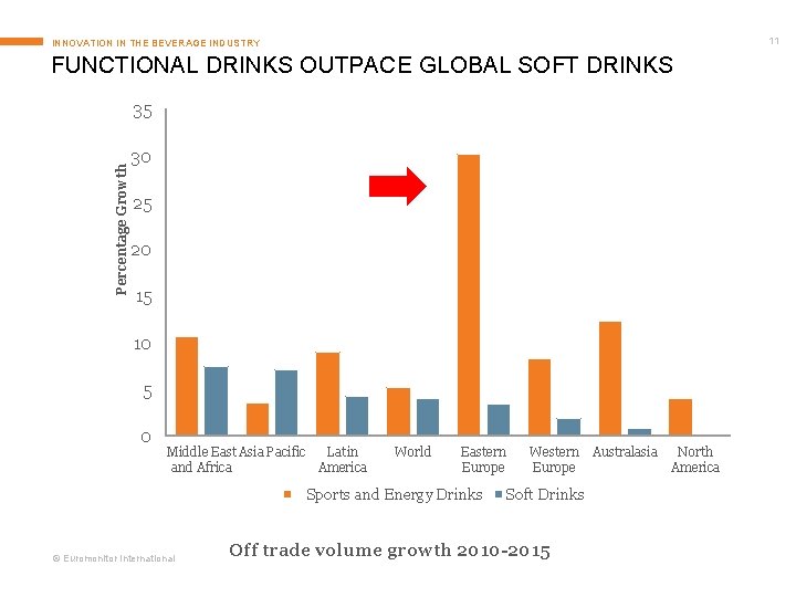 11 INNOVATION IN THE BEVERAGE INDUSTRY FUNCTIONAL DRINKS OUTPACE GLOBAL SOFT DRINKS Percentage Growth