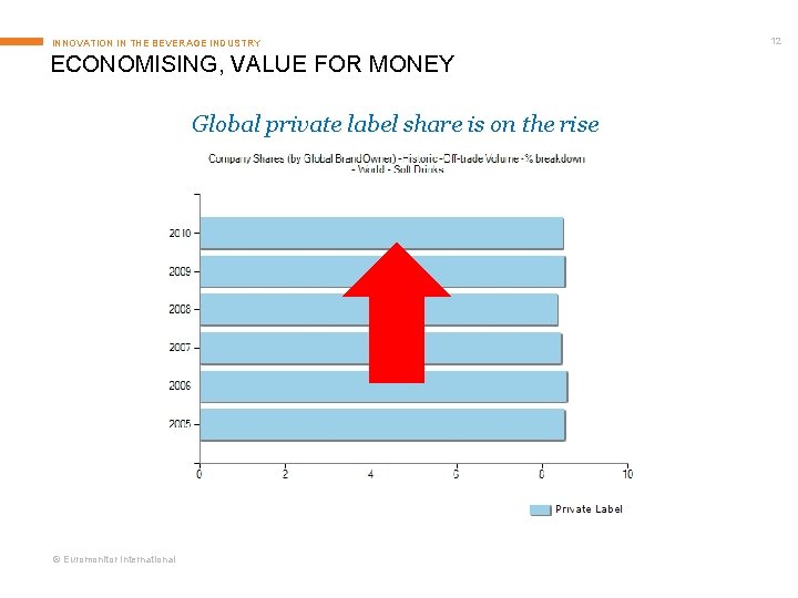 INNOVATION IN THE BEVERAGE INDUSTRY ECONOMISING, VALUE FOR MONEY Global private label share is