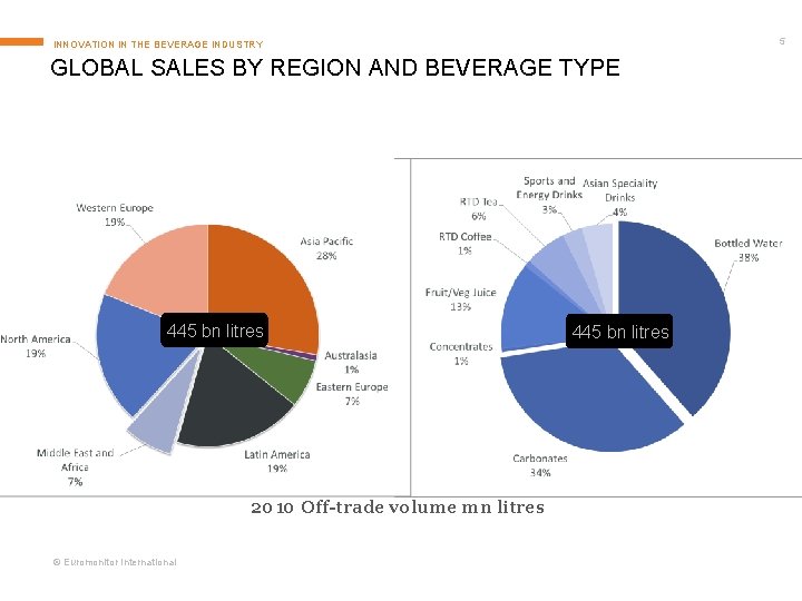 5 INNOVATION IN THE BEVERAGE INDUSTRY GLOBAL SALES BY REGION AND BEVERAGE TYPE 445
