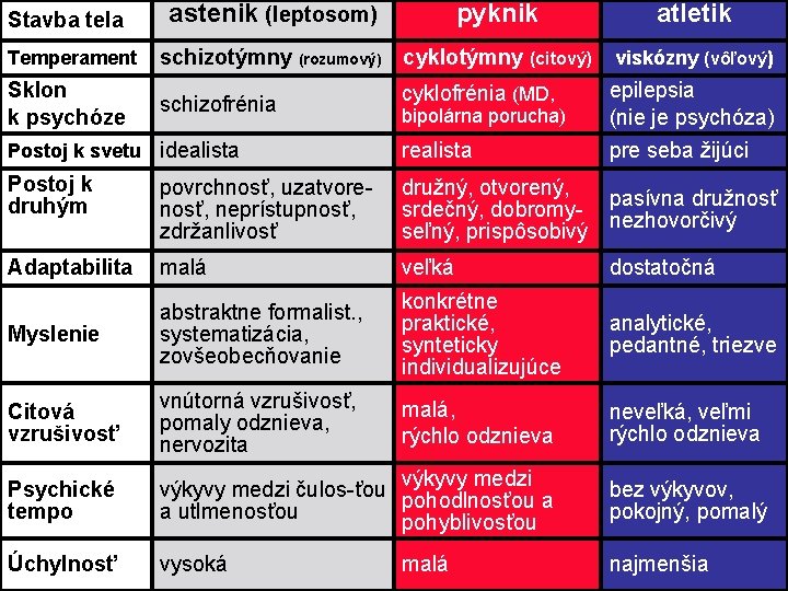 astenik (leptosom) pyknik atletik Temperament schizotýmny (rozumový) cyklotýmny (citový) viskózny (vôľový) Sklon k psychóze