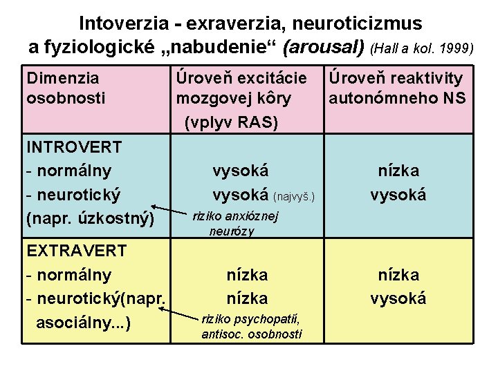 Intoverzia - exraverzia, neuroticizmus a fyziologické „nabudenie“ (arousal) (Hall a kol. 1999) Dimenzia osobnosti