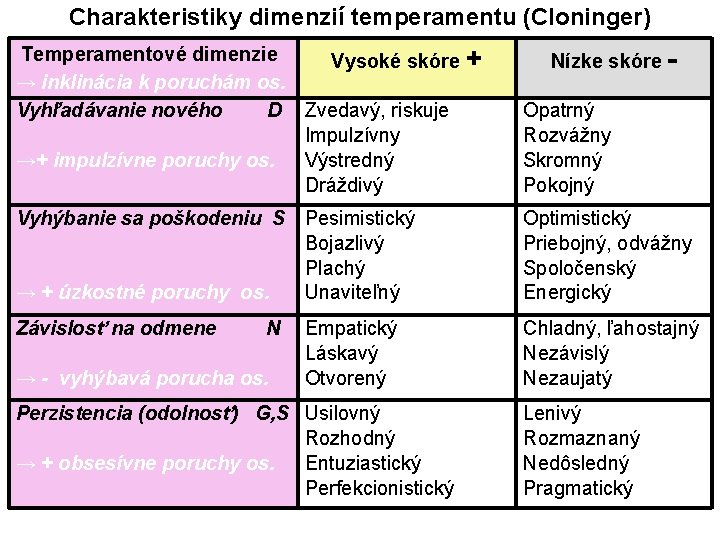 Charakteristiky dimenzií temperamentu (Cloninger) Temperamentové dimenzietemperamentu Vysoké skóre + Nízke skóre - → inklinácia