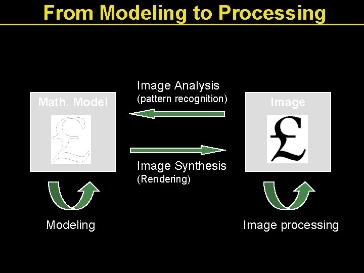 From Modeling to Processing Image Analysis Math. Model (pattern recognition) Image Synthesis (Rendering) Modeling