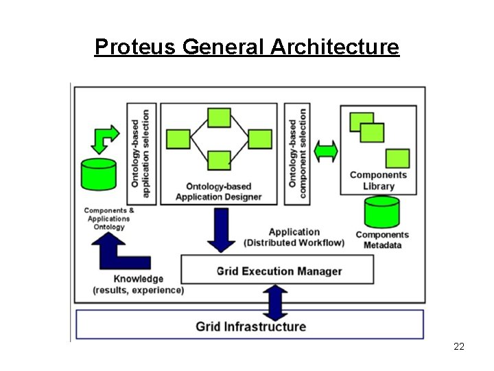 Proteus General Architecture 22 