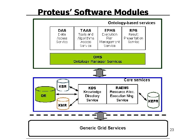 Proteus’ Software Modules 23 