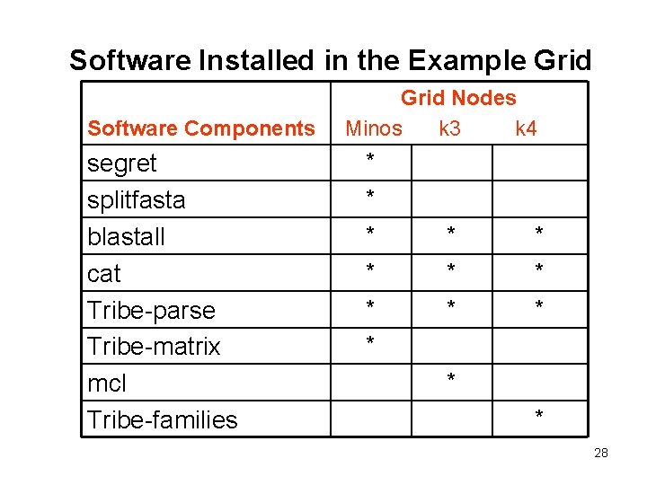 Software Installed in the Example Grid Software Components segret splitfasta blastall cat Tribe-parse Tribe-matrix