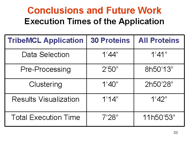 Conclusions and Future Work Execution Times of the Application Tribe. MCL Application 30 Proteins
