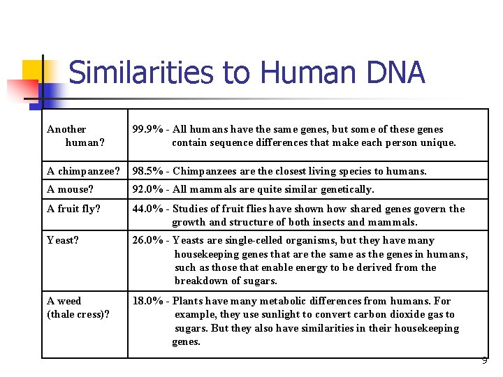 Similarities to Human DNA Another n human? 99. 9% - All humans have the