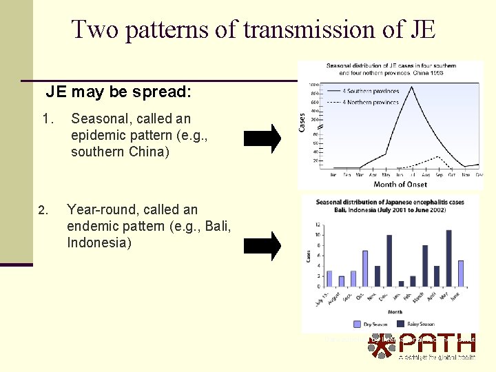 Two patterns of transmission of JE JE may be spread: 1. 2. Seasonal, called