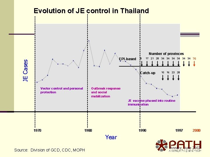 Evolution of JE control in Thailand Number of provinces JE Cases EPI-based 8 17