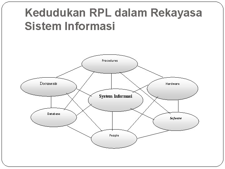 Kedudukan RPL dalam Rekayasa Sistem Informasi Procedures Documents Hardware System Informasi Database Sofware People