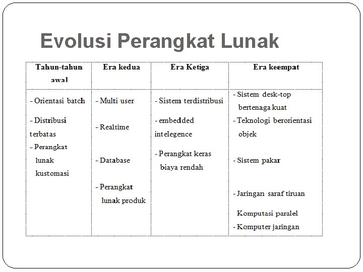 Evolusi Perangkat Lunak 