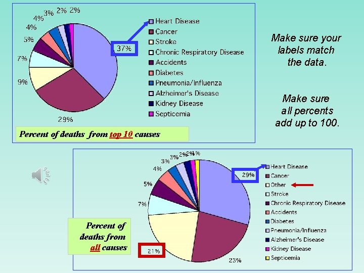 Make sure your labels match the data. Make sure all percents add up to Make sure your labels match the data. Make sure all percents add up to