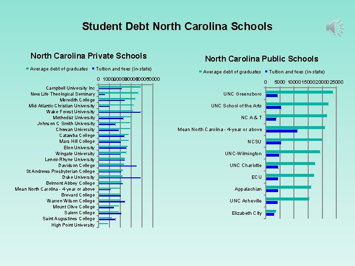 Student Debt North Carolina Schools North Carolina Private Schools Average debt of graduates Tuition Student Debt North Carolina Schools North Carolina Private Schools Average debt of graduates Tuition