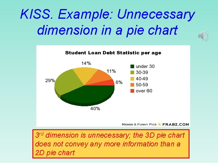 KISS. Example: Unnecessary dimension in a pie chart 3 rd dimension is unnecessary; the KISS. Example: Unnecessary dimension in a pie chart 3 rd dimension is unnecessary; the