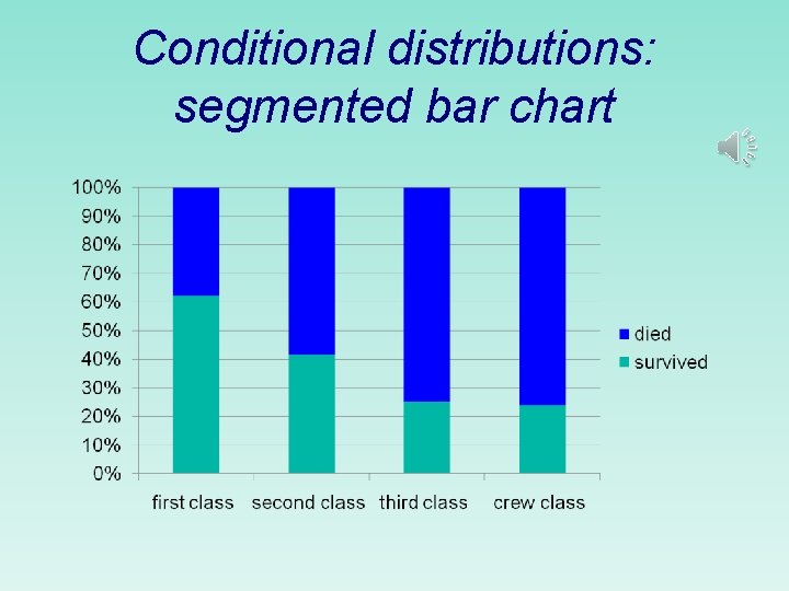 Conditional distributions: segmented bar chart  Conditional distributions: segmented bar chart