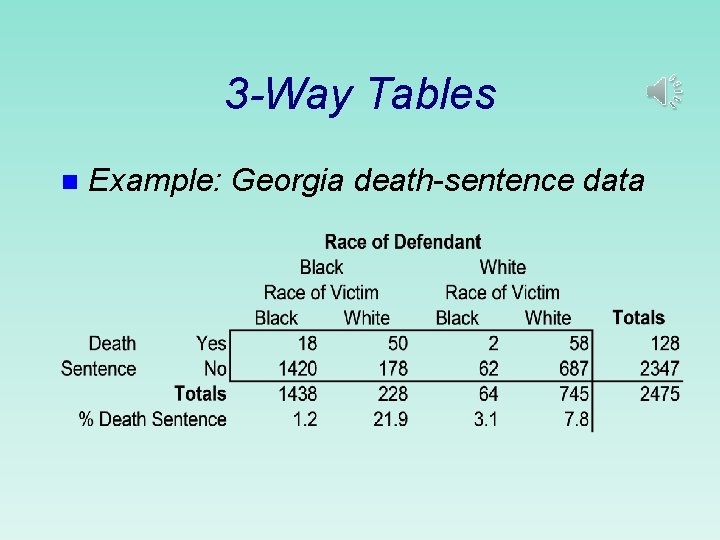 3 -Way Tables n Example: Georgia death-sentence data  3 -Way Tables n Example: Georgia death-sentence data