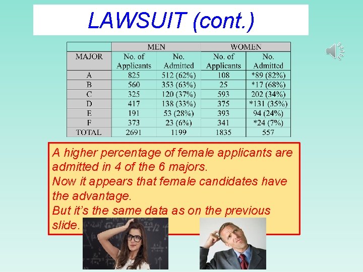 LAWSUIT (cont. ) A higher percentage of female applicants are admitted in 4 of LAWSUIT (cont. ) A higher percentage of female applicants are admitted in 4 of