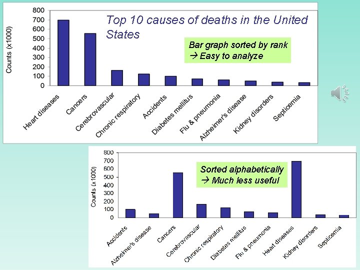 Top 10 causes of deaths in the United States Bar graph sorted by rank Top 10 causes of deaths in the United States Bar graph sorted by rank