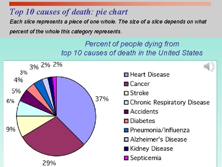 Top 10 causes of death: pie chart Each slice represents a piece of one Top 10 causes of death: pie chart Each slice represents a piece of one