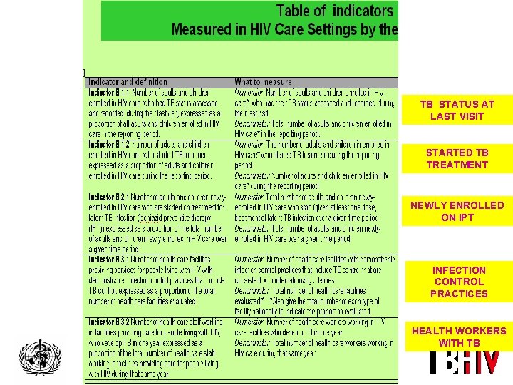 TB STATUS AT LAST VISIT STARTED TB TREATMENT NEWLY ENROLLED ON IPT INFECTION CONTROL