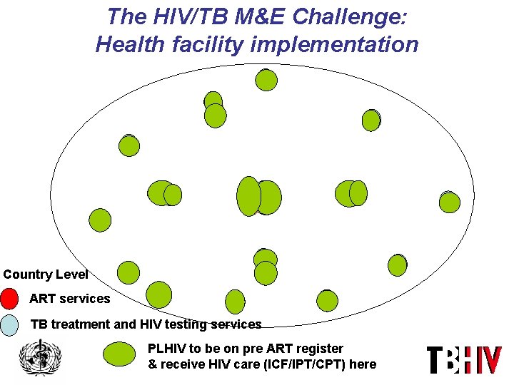 The HIV/TB M&E Challenge: Health facility implementation Country Level ART services TB treatment and