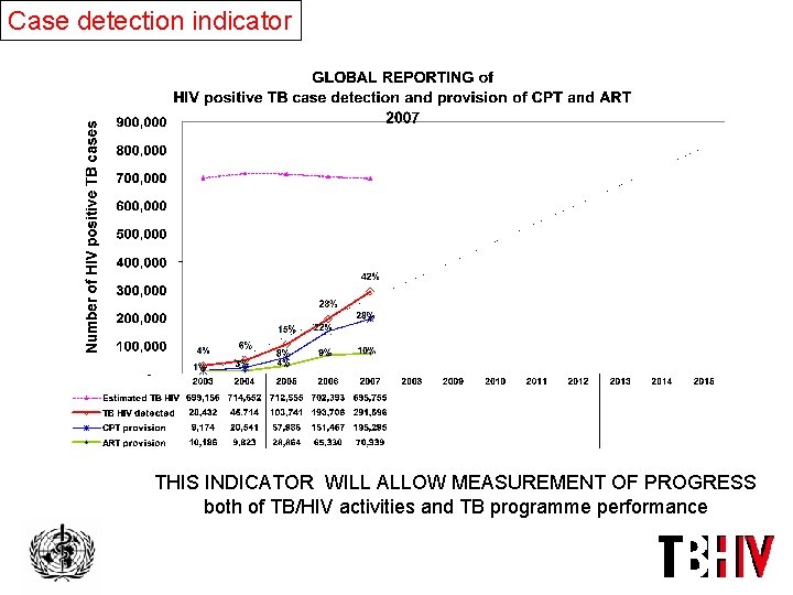 Case detection indicator THIS INDICATOR WILL ALLOW MEASUREMENT OF PROGRESS both of TB/HIV activities