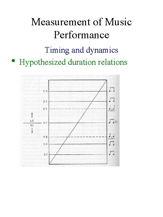 Measurement of Music Performance • Timing and dynamics Hypothesized duration relations 