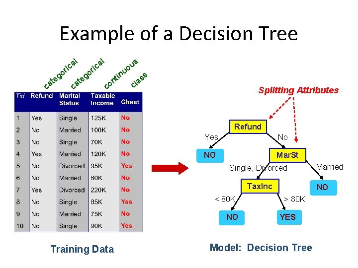 Example of a Decision Tree al al ric o g te ca o ca