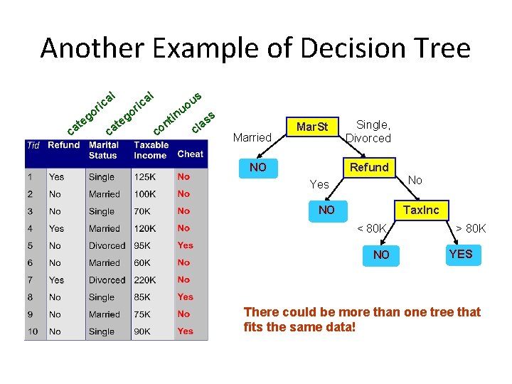 Another Example of Decision Tree l l a ric o c eg t a