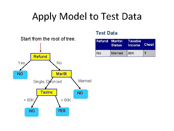 Apply Model to Test Data Start from the root of tree. Refund Yes No